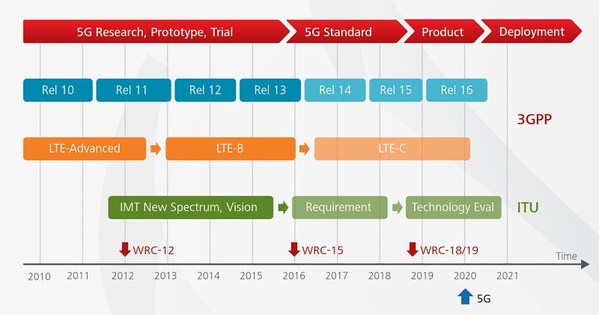 圖一 :  原規劃LTE-C之後進入5G，而今多認為R14已屬5G，省略LTE-C。（圖片來源：Huawei）