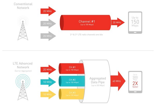 圖三 :  目前Qualcomm頂級的Snapdragon 8xx系列晶片已能實現3個通道的載波聚合。（圖片來源：Qualcomm）