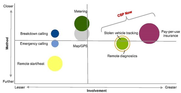 圖一 :  通訊服務商於連網汽車市場中的車用電子商機（資料來源:Gartner）