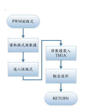 圖六 : I2C軟體流程圖