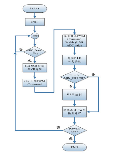 圖八 : 馬達驅動軟體流程圖