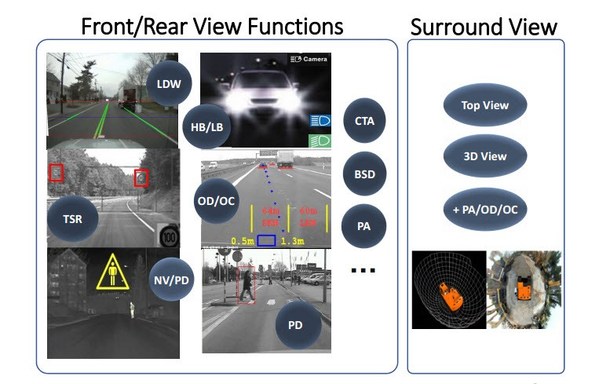 图四 : 如果细分来看，ADAS其实也有许多不同需求。（Source：ADI）