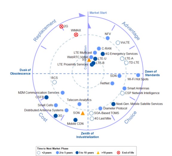 圖一 : 2014年無線網路基礎架構IT Market Clock