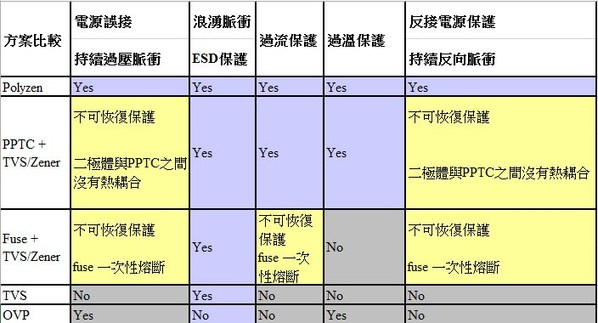 表一 : 常見不同保護方案的比較