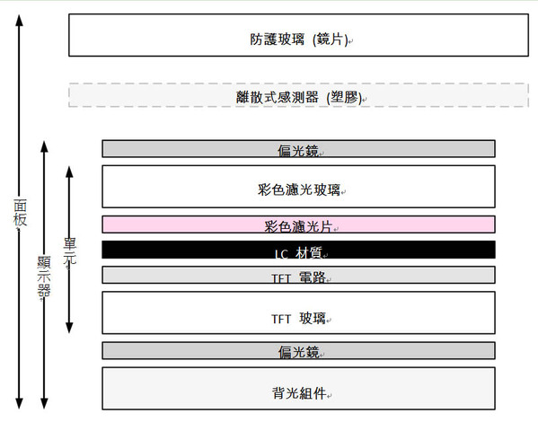 圖1 :  觸控感測器可加入層板「疊層」中之顯示器上方的各層，或者可直接整合至顯示器疊層中的其中一個現有層。