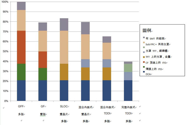 圖4 : 比起離散式GFF參考設計，顯示器整合技術大幅降低了成本；完整內嵌式整合與TDDI的結合成為今日最低成本的解決方案。