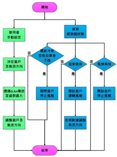 圖二 :  系統流程圖