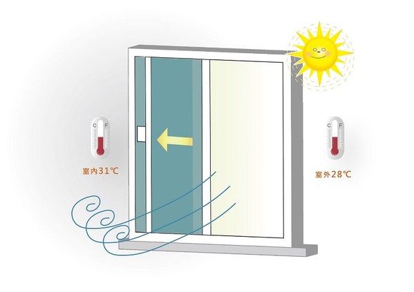 圖三 : 調節溫度示意圖