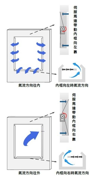 圖四 : 機構控制圖