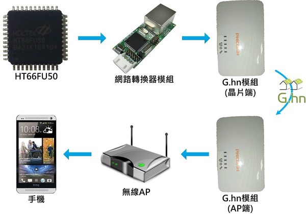 圖五 : G.hn運作流程圖