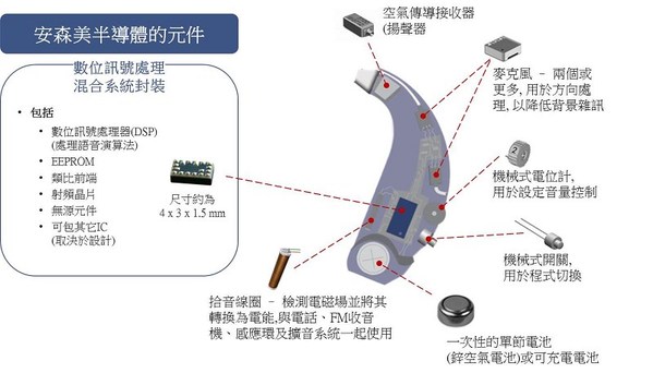 圖3 : 展示一個典型的助聽器的組成及安森美半導體可提供的元件。