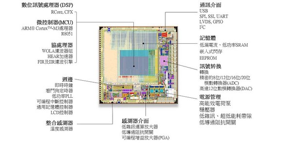 圖4 : 安森美半導體高性能、低能耗ASIC IP陣容