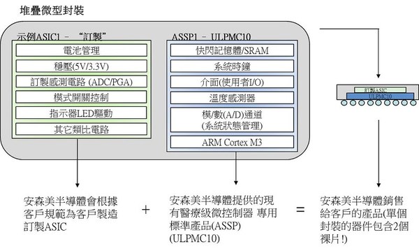 图5 : 安森美半导体Struix产品示例