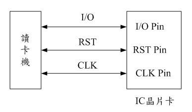 圖1 : 讀卡機與NFC卡片連接接腳訊號示意圖