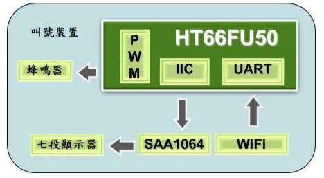 图3 : 叫号装置硬件方块示意图