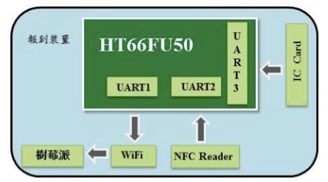 图4 : 报到装置硬件方块示意图