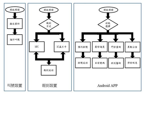 图5 : 系统流程图