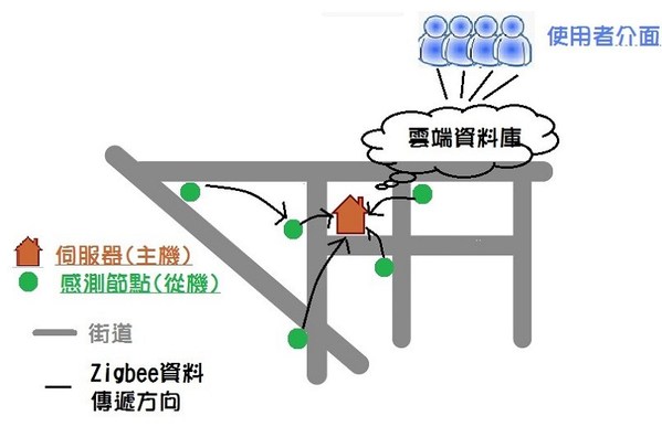 图1 : 「淹不到我」架设示意图