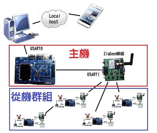 图2 :  主机、从机关系图