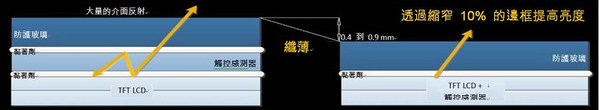 图5 : 将触控传感器直接整合至显示器迭层，制作更纤薄明亮的显示器。