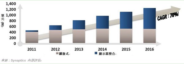 图6 : 离散式面板迭层已逐渐由显示器整合设计取代，整合设计具有 70%的CAGR。