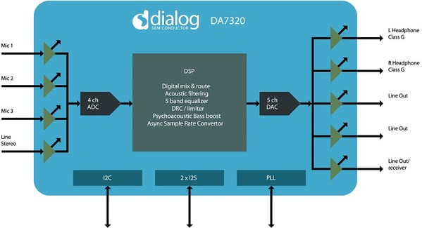 图一: 数位讯号处理器编解码范例（DSP Codec）：Dialog的DA7320