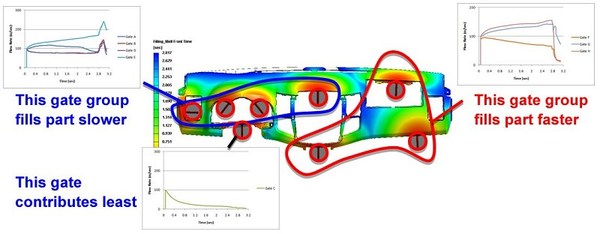 图四: Moldex3D快速分析解决方案的分析结果，可呈现各浇口区的流率分析历程