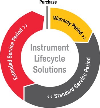 图1 :  仪器生命周期解决方案可支援长期的专案计划，以满足客户的仪器服务需求。