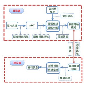 图四 : ：动态密码架构图