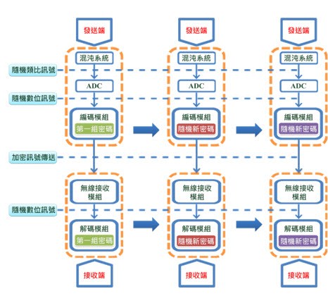 圖五 : ：動態密碼示意圖