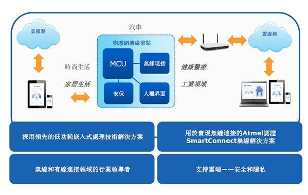 图4 : Atmel对物联网边缘节点的提案（资料来源:Atmel）