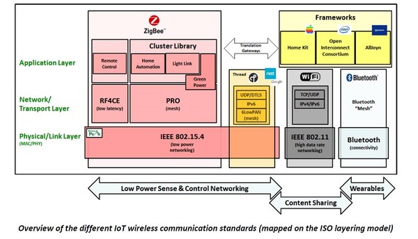 圖5 : 不同的無線通訊標準架構
