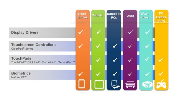 图2 : Synaptics各项技术目标市场。 (资料来源:Synaptics)