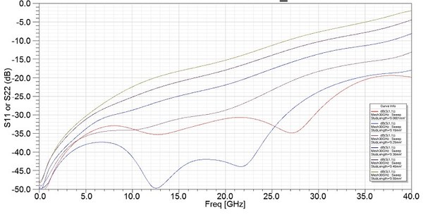 圖8 :  通孔短截線研究：2.92 毫米