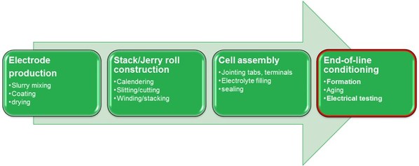 圖2 : 鋰電池製造過程