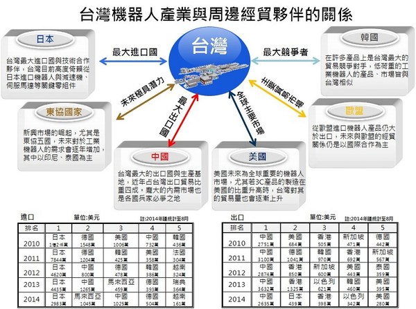 圖1 : 智慧機器人產業不僅因為可用於促進產業升級，吸引日、韓、大陸亞洲3強摩拳擦掌，分食各國消費市場大餅，且與台灣既有精密機械、資通訊等利基型產業更具有密切關聯性。(Source：IEK)