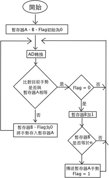 圖3 : 工作原理之手勢判別對照圖