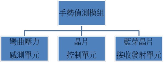 圖5 : 從端功能架構圖