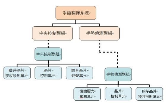 圖7 : 系統功能區塊示意圖