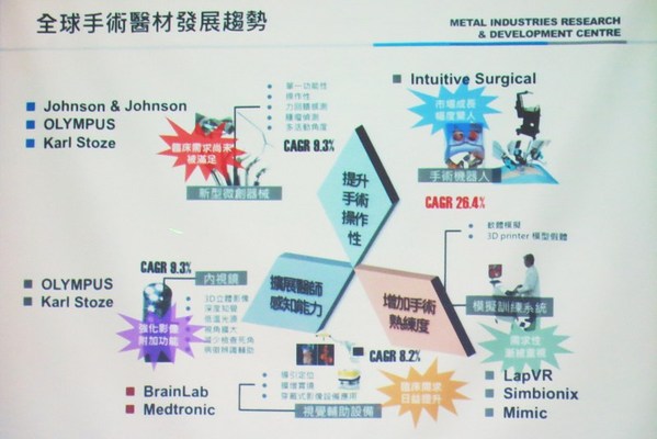 圖6 : 全球手術醫材發展以提升手術操作性、擴展醫師感知能力、增加手術熟練度為趨勢。（Source：金屬工業研究發展中心）