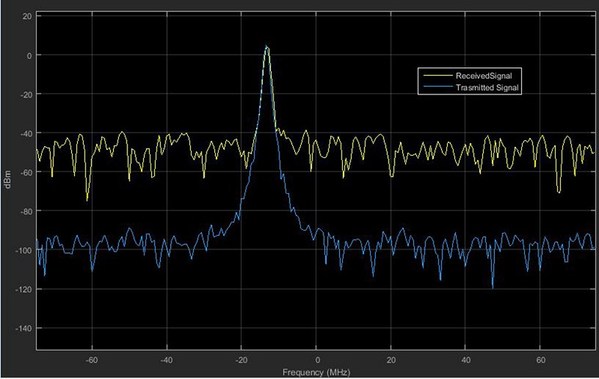 图6 : 传送及接收讯号的频谱