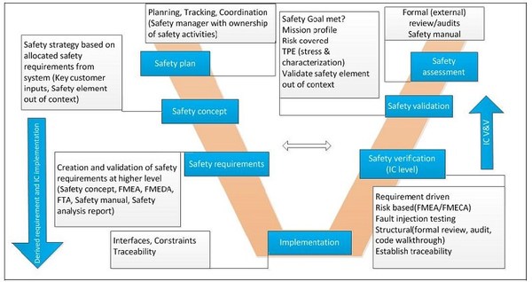 图2 : ISO 26262的V型开发模型。
