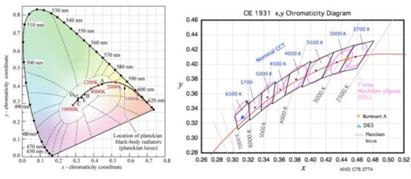 图1 : CIE 黑体曲线及ANSI LED色彩分级标准