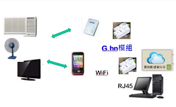 图10 : 蓝色家电G.hn模组连接云端测试方法