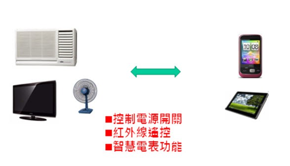 圖9 : 智慧型手機測試監控測試方法