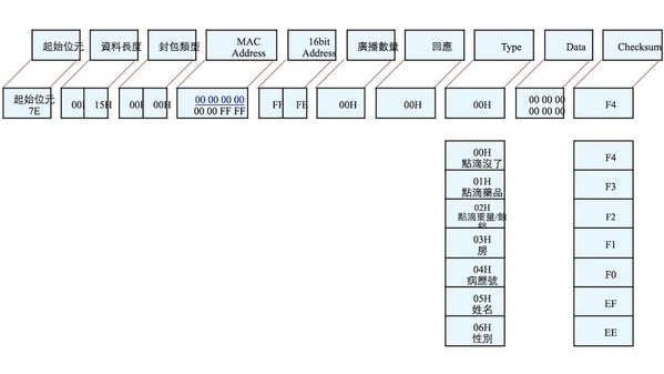 图1 : ：通讯协定架构图