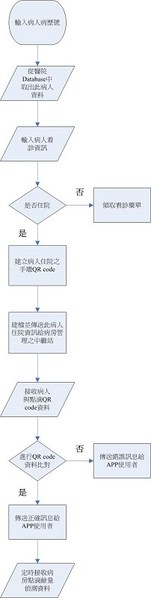 圖2 : ：主系統控制流程圖