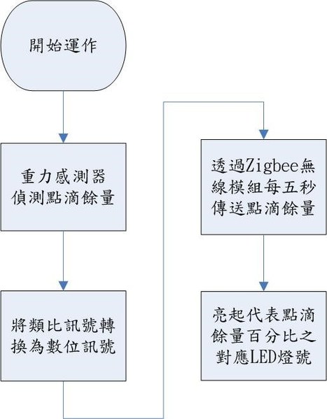 图3 : ：点滴侦测器流程图