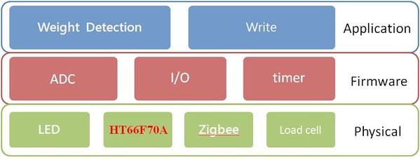 图4 : ：点滴侦测器模组架构图