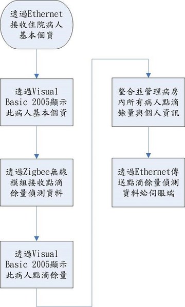 图5 : ：中继站控制流程图